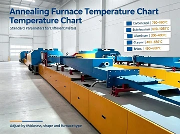 Biểu đồ nhiệt độ l&ograve; ủ: Th&ocirc;ng số ti&ecirc;u chuẩn cho c&aacute;c kim loại kh&aacute;c nhau
